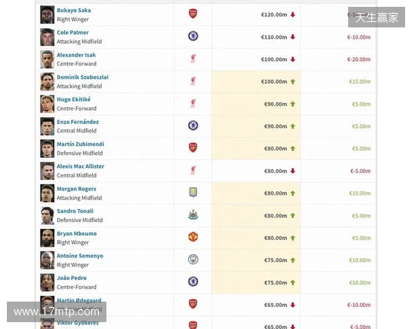 英超身价更新:哈兰德2亿欧居首,萨卡降至1.2亿欧,索博涨至1亿欧